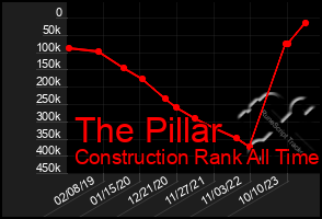 Total Graph of The Pillar