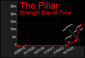 Total Graph of The Pillar