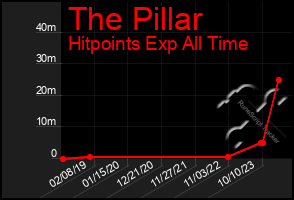 Total Graph of The Pillar