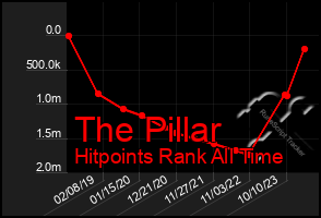 Total Graph of The Pillar
