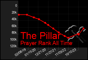 Total Graph of The Pillar
