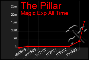 Total Graph of The Pillar