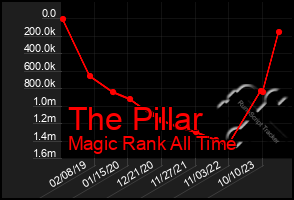 Total Graph of The Pillar