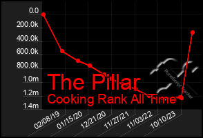 Total Graph of The Pillar