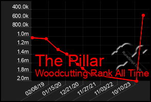 Total Graph of The Pillar