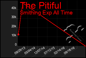 Total Graph of The Pitiful