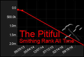 Total Graph of The Pitiful