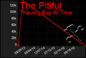 Total Graph of The Pitiful