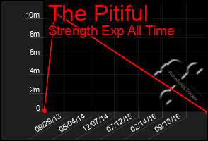 Total Graph of The Pitiful