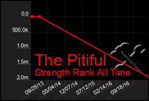 Total Graph of The Pitiful