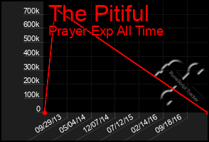 Total Graph of The Pitiful