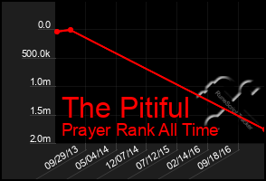 Total Graph of The Pitiful