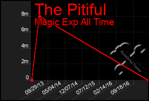 Total Graph of The Pitiful