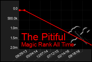 Total Graph of The Pitiful