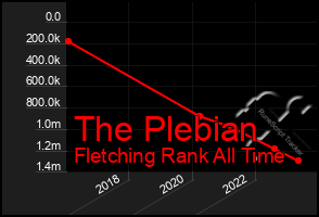 Total Graph of The Plebian