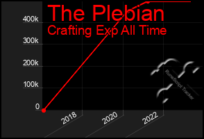 Total Graph of The Plebian