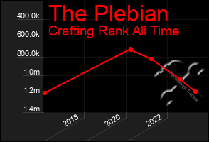 Total Graph of The Plebian