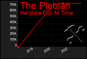 Total Graph of The Plebian