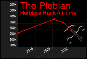 Total Graph of The Plebian