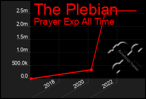 Total Graph of The Plebian