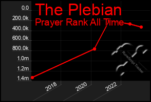 Total Graph of The Plebian