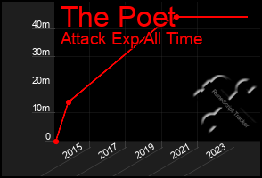 Total Graph of The Poet