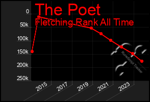 Total Graph of The Poet