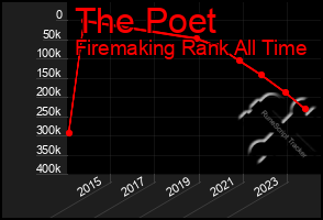 Total Graph of The Poet