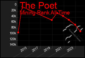 Total Graph of The Poet