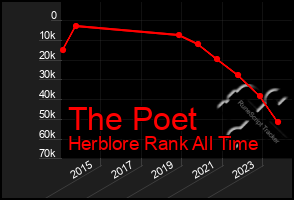 Total Graph of The Poet