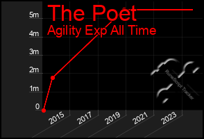 Total Graph of The Poet