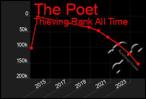 Total Graph of The Poet