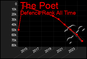 Total Graph of The Poet