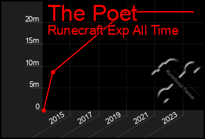 Total Graph of The Poet