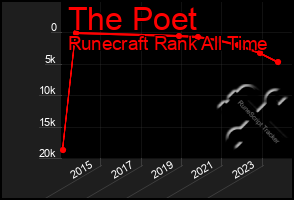 Total Graph of The Poet