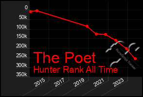 Total Graph of The Poet