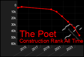 Total Graph of The Poet