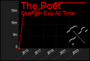 Total Graph of The Poet