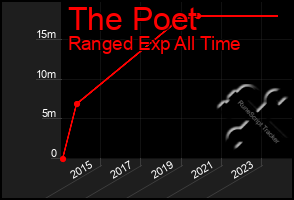 Total Graph of The Poet