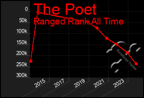 Total Graph of The Poet