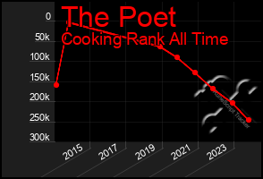 Total Graph of The Poet