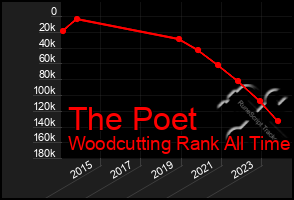 Total Graph of The Poet