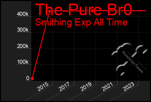 Total Graph of The Pure Br0