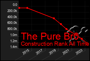 Total Graph of The Pure Br0