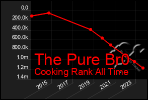Total Graph of The Pure Br0