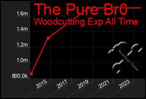Total Graph of The Pure Br0