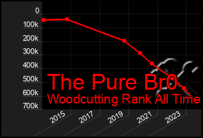 Total Graph of The Pure Br0