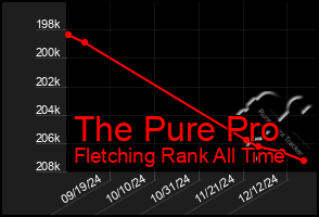 Total Graph of The Pure Pro