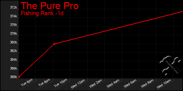 Last 24 Hours Graph of The Pure Pro