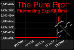 Total Graph of The Pure Pro